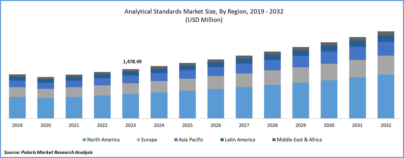 Analytical Standards Market Size